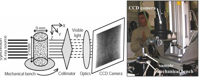 Figure III.6. Schéma du dispositif expérimental et photographie de l’appareillage. 