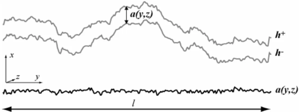 Figure IV.2. Définition de l’ouverture (ici, pour un profil 1D perpendiculaire à l’écoulement)