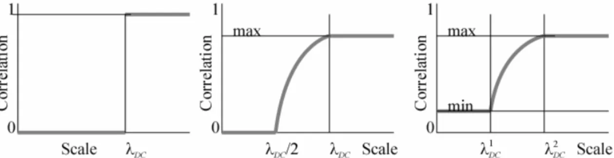 Figure IV.14. Modèles de corrélation des surfaces auto-affines d’une fracture. (a) Modèle de Brown  [1995], (b) et (c) Modèles de Glover et AUPG, d’après notice Synfrac [2001]