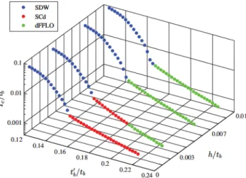 FIG . 2 .  Temperature dependence o f  the  suscept ib i l it ies  in the norma l phase o f  the  superconduct ing  sector o f  the phase d iagram att b /t b =0