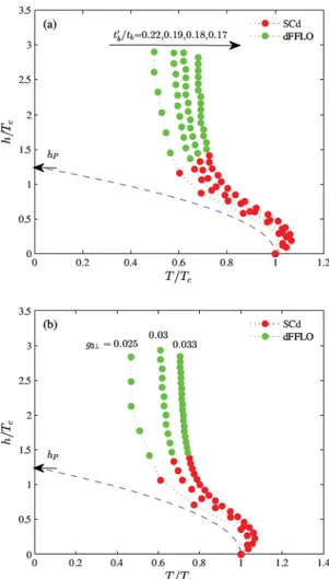FIG . 3 .  Low  temperature  renorma l ized eﬀect ive  scatter- scatter-ing amp l itudes att b /t b =0