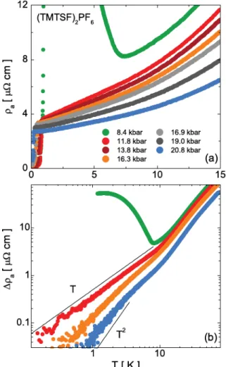 FIG . 9 .  (Co lor on l ine)  (a) Long i tud ina l  res is t iv i ty of Ref .  [11] observed  a t d if feren t pressures orT c for  (TMTSF)2 PF 6 