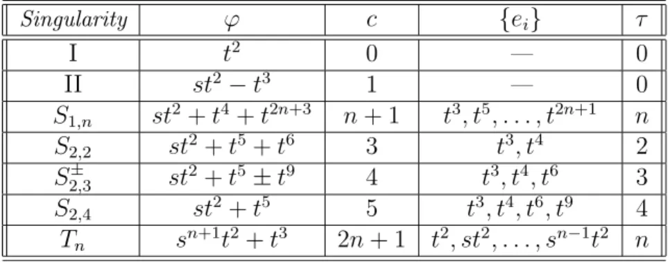 Figure 1: Envelopes of simple tangential family germs.