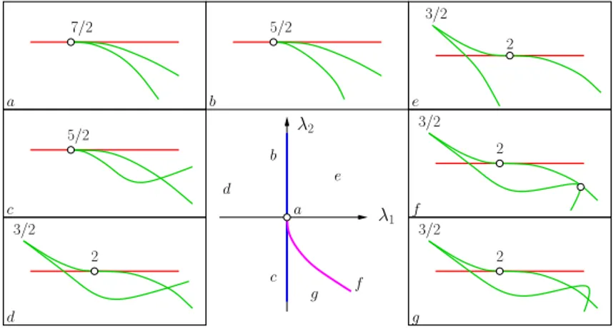 Figure 3: Bifurcation diagram of singularity S 1,2 .