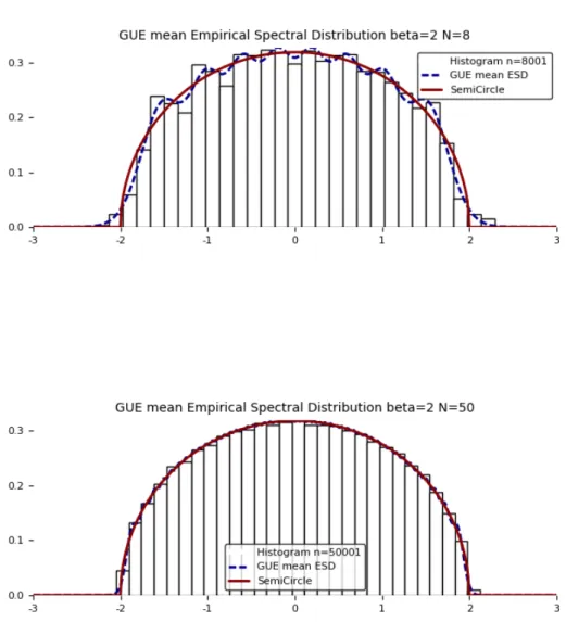 Figure 1. Study of the Gaussian Unitary Ensemble with N = 8 (top) and N = 50 (bottom)