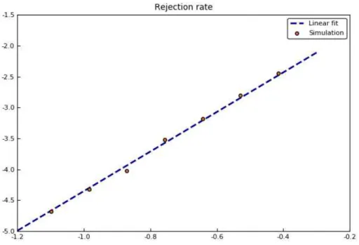 Figure 2. Evolution of the rejection rate in Algorithm 2.3 as ∆t goes to zero, for the Gaussian Unitary Ensemble with N = 50, β = 2 and T = 10 5 (in log-log coordinate).