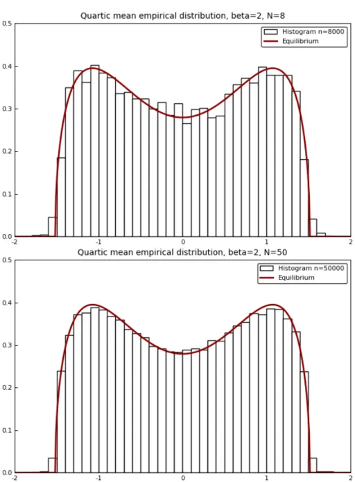 Figure 3. Study of the quartic confinement with N = 8 (top) and N = 50 (bottom). The solid line is the plot of the limiting spectral  distri-bution (1.4)