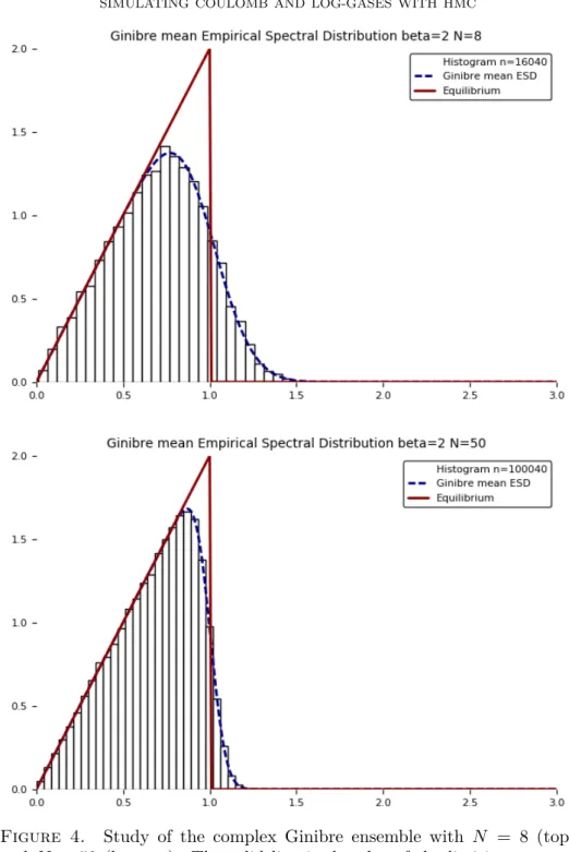 Figure 4. Study of the complex Ginibre ensemble with N = 8 (top) and N = 50 (bottom). The solid line is the plot of the limiting spectral distribution (1.7) while the dashed line is the plot of the mean empirical distribution (1.6), both as functions of th