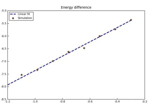 Figure 5. Evolution of the energy difference in Algorithm 2.3 as ∆t goes to zero, for the Complex Ginibre Ensemble with N = 50, β = 2 and