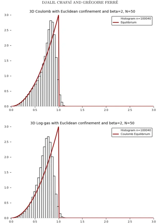 Figure 7. Study of the 3D Coulomb case (top) and 3D Log-gas (bottom) with Euclidean confinement and β = 2 and N = 50