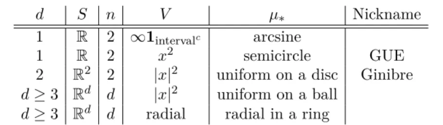 Table 1. Examples of equilibrium measures for Coulomb gases, see [62, 12].