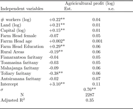 Table 1 : Agricultural profit function