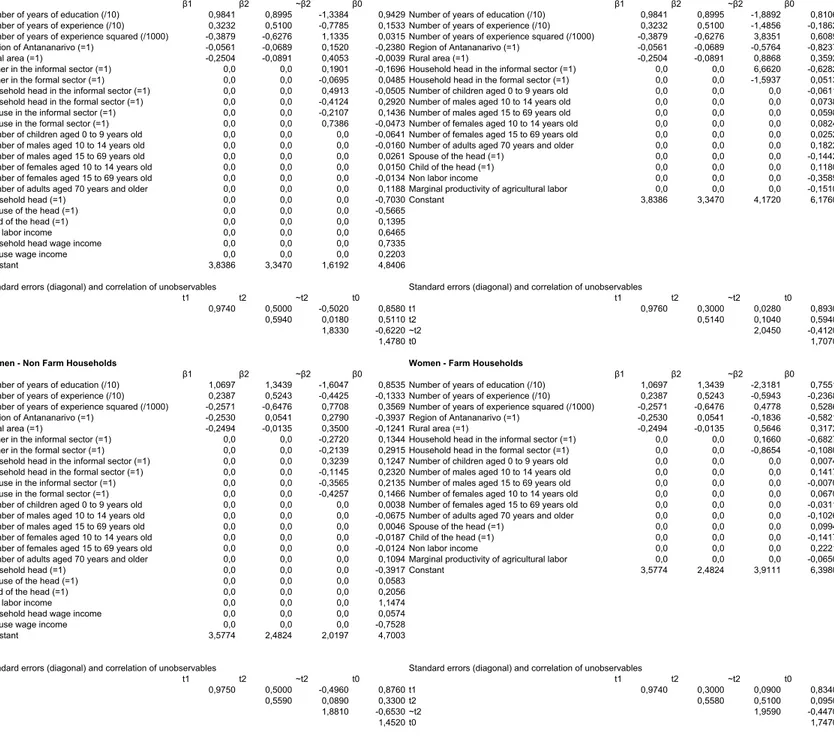 Table 2: Occupational choice / labor income model parameters after micro-calibration