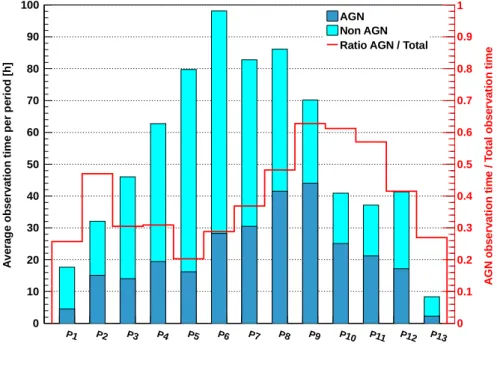 Figure 3. Repartition of the observation time per pe- pe-riod of the year, averaged over the eight years shown in the left panel.