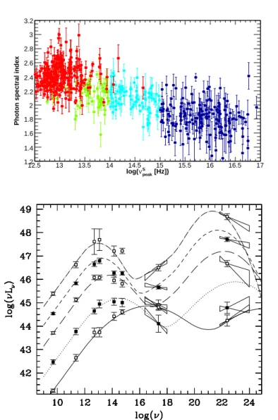 Figure 6. Top: Photon index vs frequency of the peak of the synchrotron component for the blazars detected with Fermi-LAT (cf
