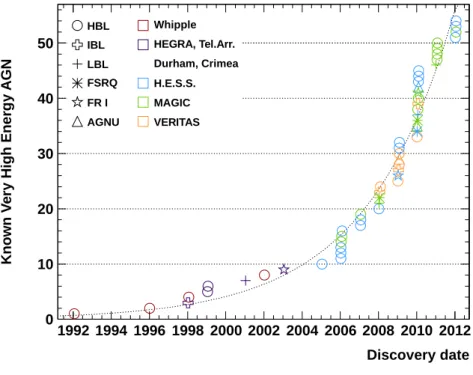 Figure 7. Number of AGN detected at VHE as a func- func-tion of time up to September 2012