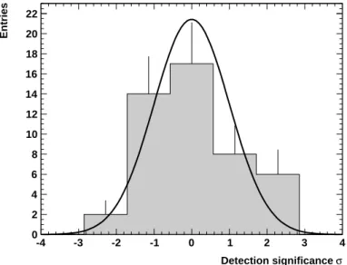Figure 8. Distribution of the detection significance of the targets listed in Table 1.