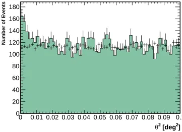 Figure 10. Distribution of the squared angular be- be-tween the arrival direction of the γrays and the direction of SHBL J001355.9-185406