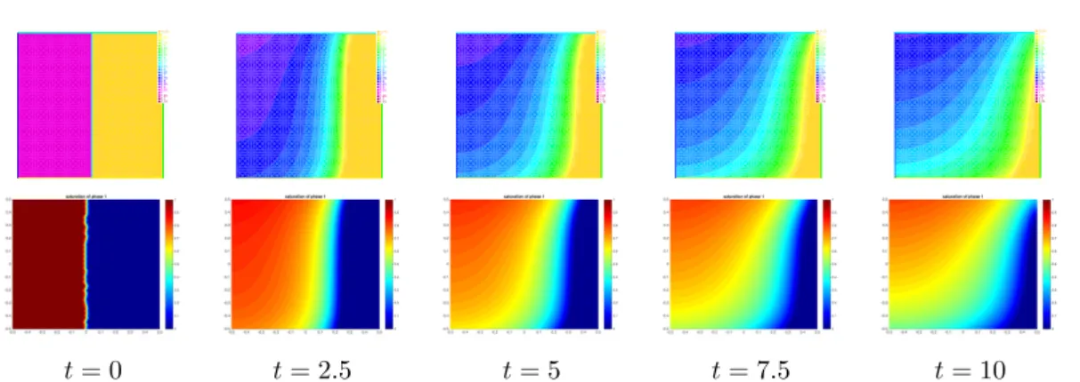 Figure 3. Evolution of the oil saturation with Brooks-Corey capillarity (31)