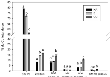 Figure 1.7 Répartition centésimale de l’ajout du cuivre dans les différentes fractions 