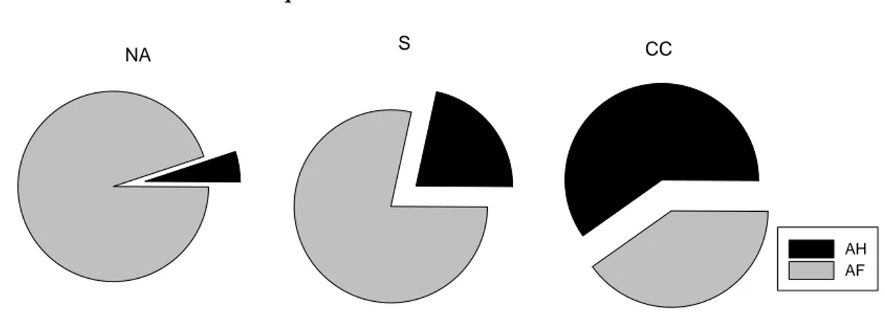 Figure 2.4 Répartition centésimale du Cu dosé dans les AF et AH 