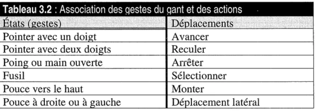 tableau 3.1 decompose les neuf combinaisons de mouvements du poignet qu'il est possible de distinguer