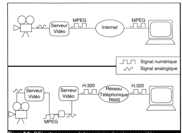 Figure 3.3: Differents processus de transmission des sequences video