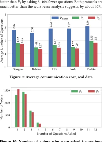 Figure 7: Average communication cost, Mallows. Results suggest that in practice, that both P 1 and P 2 ask fewer