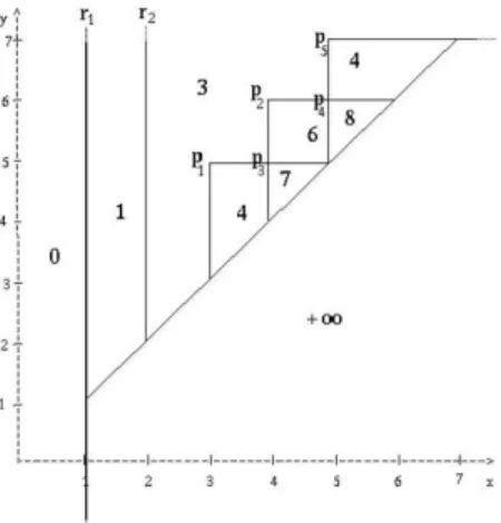 Figure 1.2 – Fonction de taille représentant des points et lignes d’angles [1].