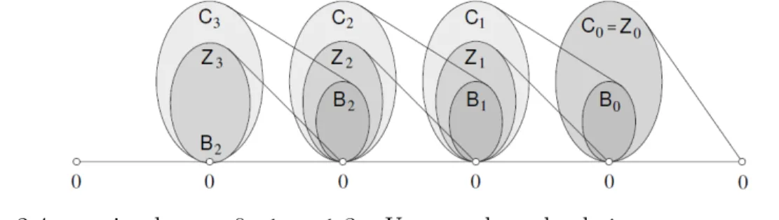 Figure 2.4 – n-simplexes, 0 ≤ n ≤ 3 . Un complexe de chaîne pour un complexe de dimension trois.
