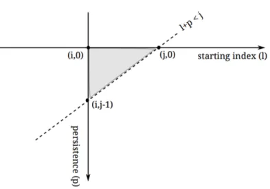 Figure 2.10 – Les inégalités p ≥ 0, l ≥ i et l + p &lt; j définissent une région triangulaire dans le plan d’index et de persistance 