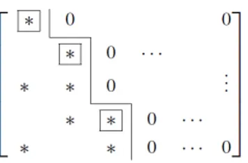 Figure 2.11 – La forme d’une matrice échelonnée selon les colonnes. Une * indique une valeur non nulle et les pivots sont encadrés.