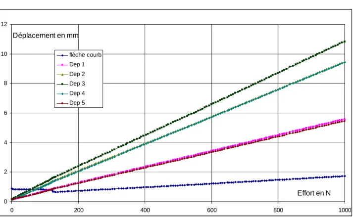 Figure 23  Graphique des courbes force - déplacement sur un essai en flexion 4 points  Par symétrie : Dep 1  ≈  Dep 5    et    Dep 2  ≈  Dep 4 