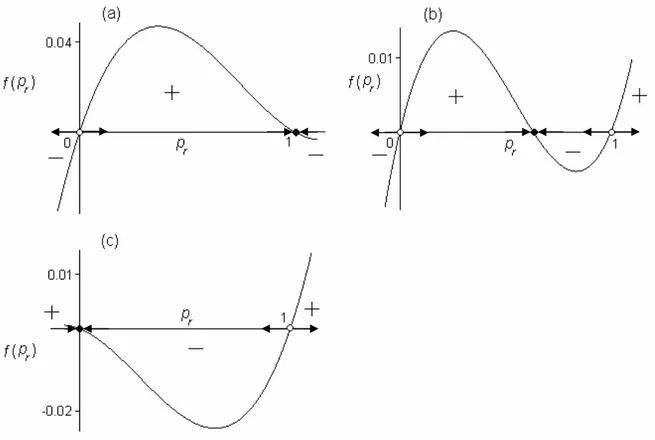 Fig. 2.6. Right-hand part of equation (2.35)  f ( ) p r  as a function of the frequency 