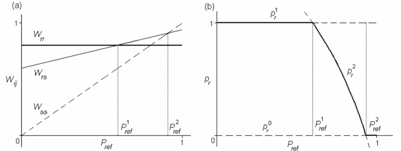Fig.  2.7.  (a)  Spatially  averaged  genotypic  fitness  W   as  a  function  of  the  refuge  ij fraction  P 
