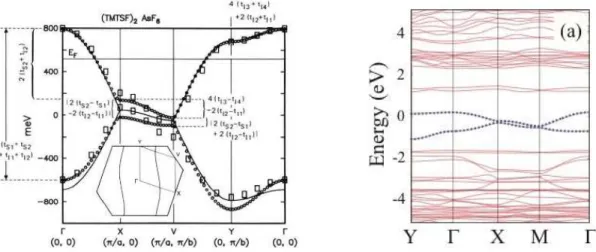 Figure 1.2: Structure ´electronique calcul´ee par des m´ethodes de chimie quantique (H¨uckel-´etendue) pour (TMTSF) 2 AsF 6 `a gauche (`a basse ´energie, pr`es du niveau de