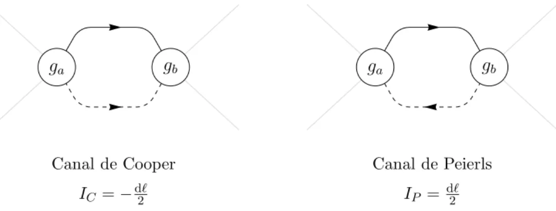 Figure 3.3: Canaux de diffusion de particules `a l’ordre d’une boucle