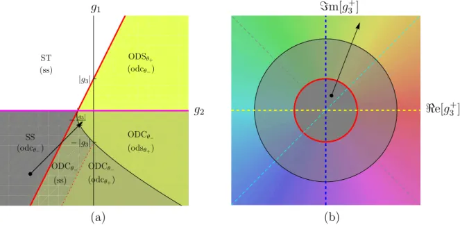 Figure 3.8: Diagramme de phase en fonction de g 1 et g 2 pour un g 3 fixe quelconque (a)