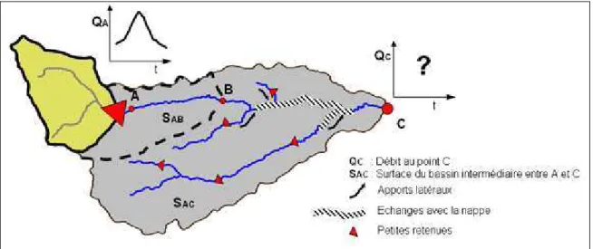 Figure  2.2 : Sources de "bruit" pouvant influencer la propagation du débit entre A et C 