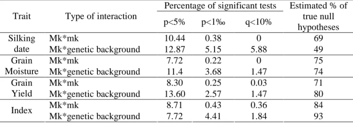 Table  6:  Marker-by-marker  and  marker-by-genetic  background  interactions:  percentages  of 