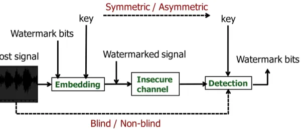 Figure 1.1 Representing a watermarking system via a communication channel. At the embedding block, the watermark bits are inserted into the signal by using a key stream and the watermarked signal is passed through an insecure channel before reception at th