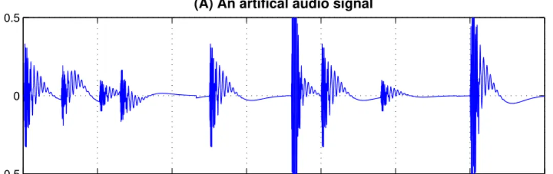 Figure 2.2 A simple model which shows the place of spikes in the spikegram. The signal in (A) is represented by spikegram in (B)