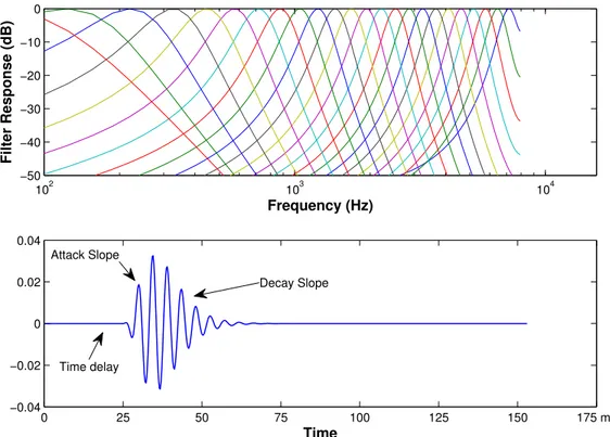 Figure 2.3 Top: An N channel gammatone ﬁlter bank which covers the hearing frequency range of the human