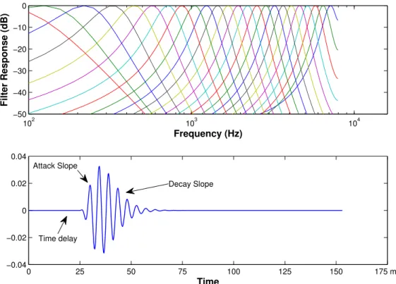 Figure 2.3 Top: An N channel gammatone ﬁlter bank which covers the hearing frequency range of the human