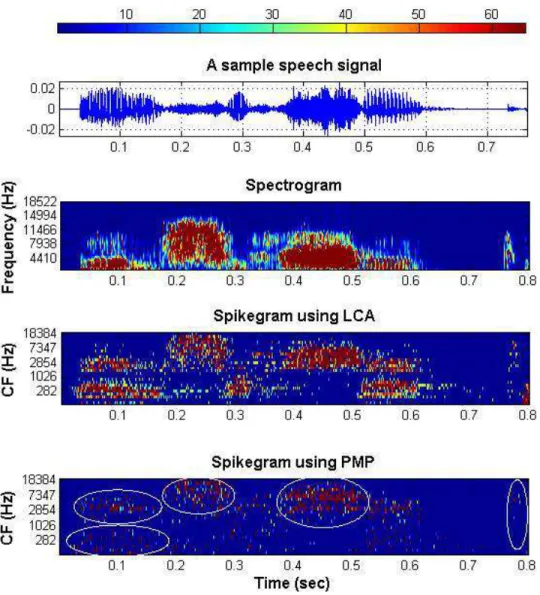 Figure 2.5 Top: the color bar for the spectrogram and spikegram. Second