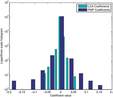 Figure 2.6 The histogram of spikegram coeﬃcients obtained using LCA and PMP for the speech utterance “une fourchette” sampled at 44.1 kHz