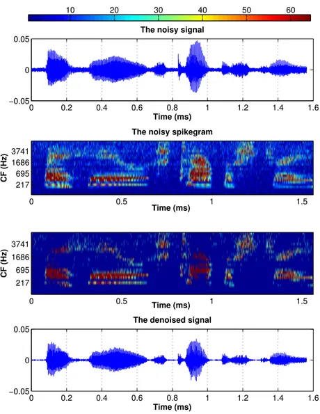 Figure 2.7 Top: the color bar for spikegram. Second from the top: the noisy signals for the speech excerpt “a huge tapestry” sampled at 44.1 kHz, contaminated with a white Gaussian noise with SNR =15 dB