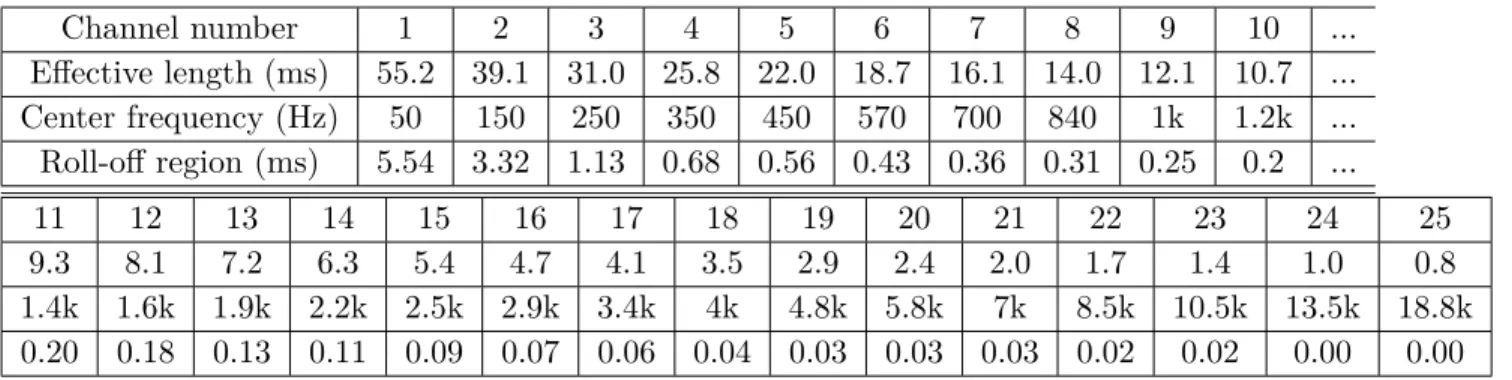 Table 3.1 Eﬀective lengths, center frequencies and roll-oﬀ regions for gamma- gamma-tones used in this work.