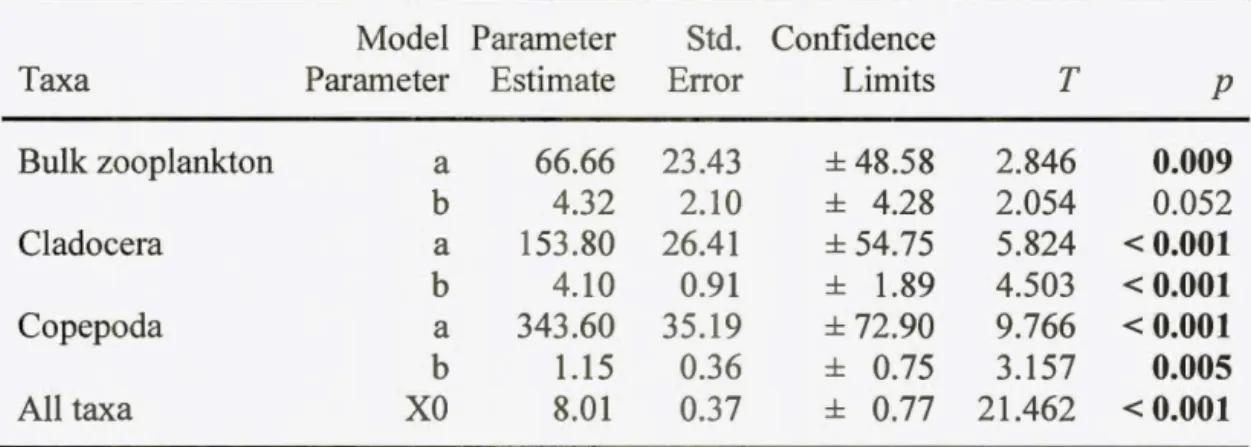 Table  1.2. Estimated  parameters  and  statistics  for  three-factor  Lorentzian  models  of  taxon-specific zooplank:ton groups, based on all taxon having the same value for XO