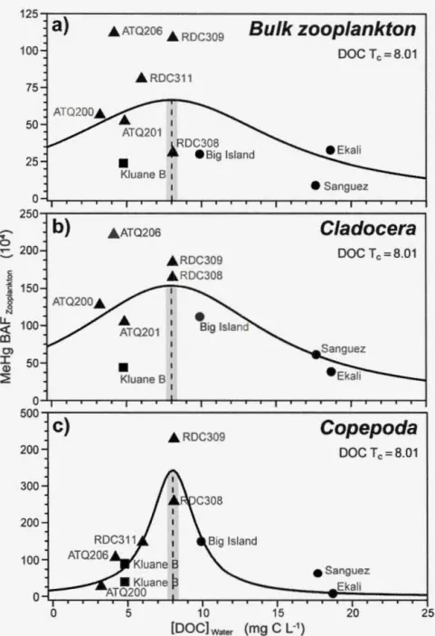 Figure  1.4.  Zooplankton  MeHg  bioaccumulation  factor  (BAF)  in  relation  to  a  freshwater  gradient  in  DOC  concentration  among  lakes  across  three  regions  of the  western  Arctic